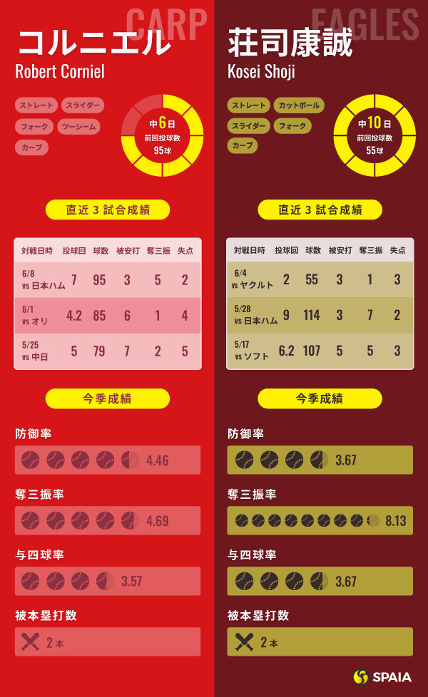 広島・コルニエルと楽天・荘司康誠のインフォグラフィック