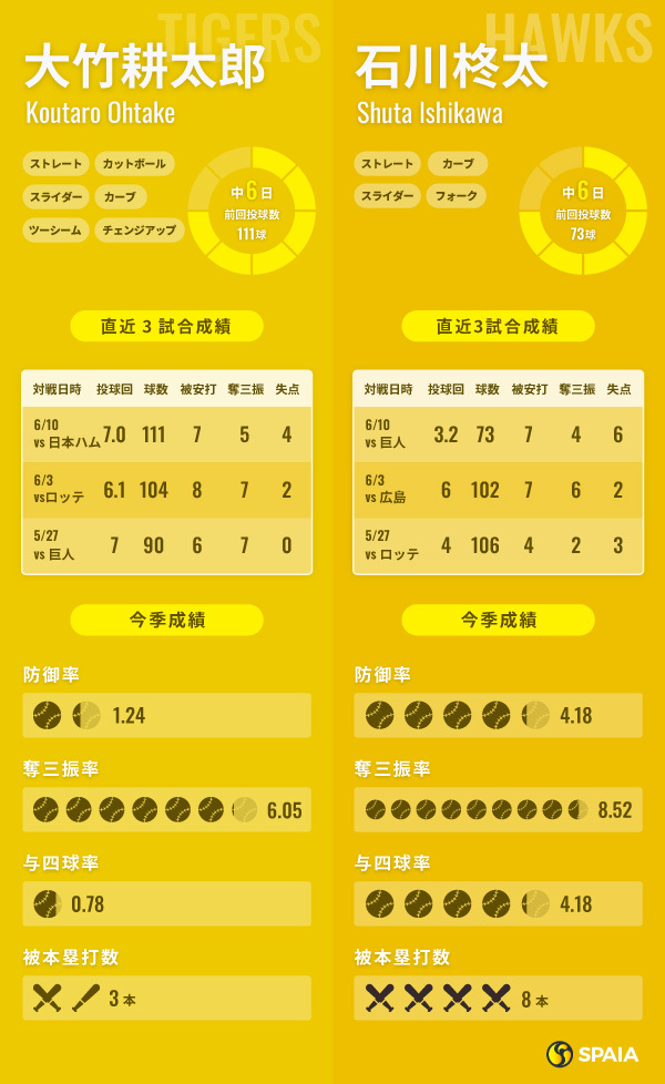 阪神・大竹耕太郎とソフトバンク・石川柊太のインフォグラフィック