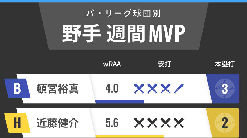 パ・リーグ週間MVP野手インフォグラフィック,ⒸSPAIA