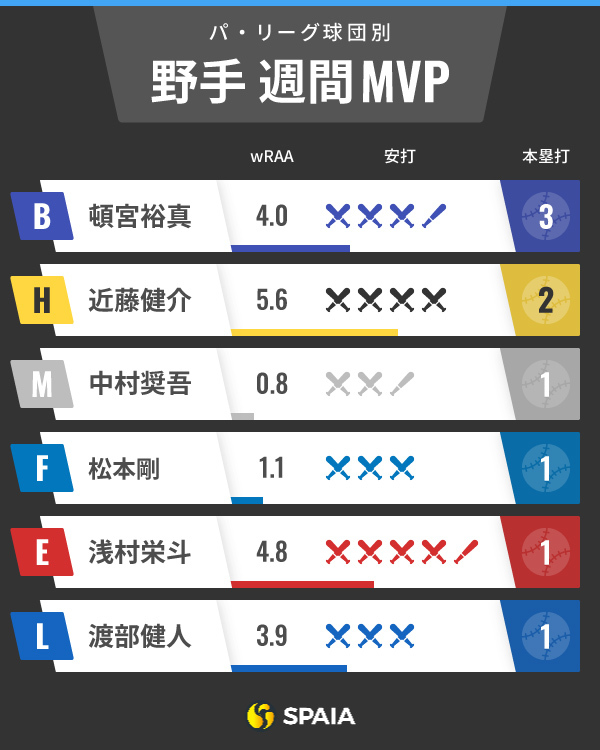 パ・リーグ週間MVPインフォグラフィック