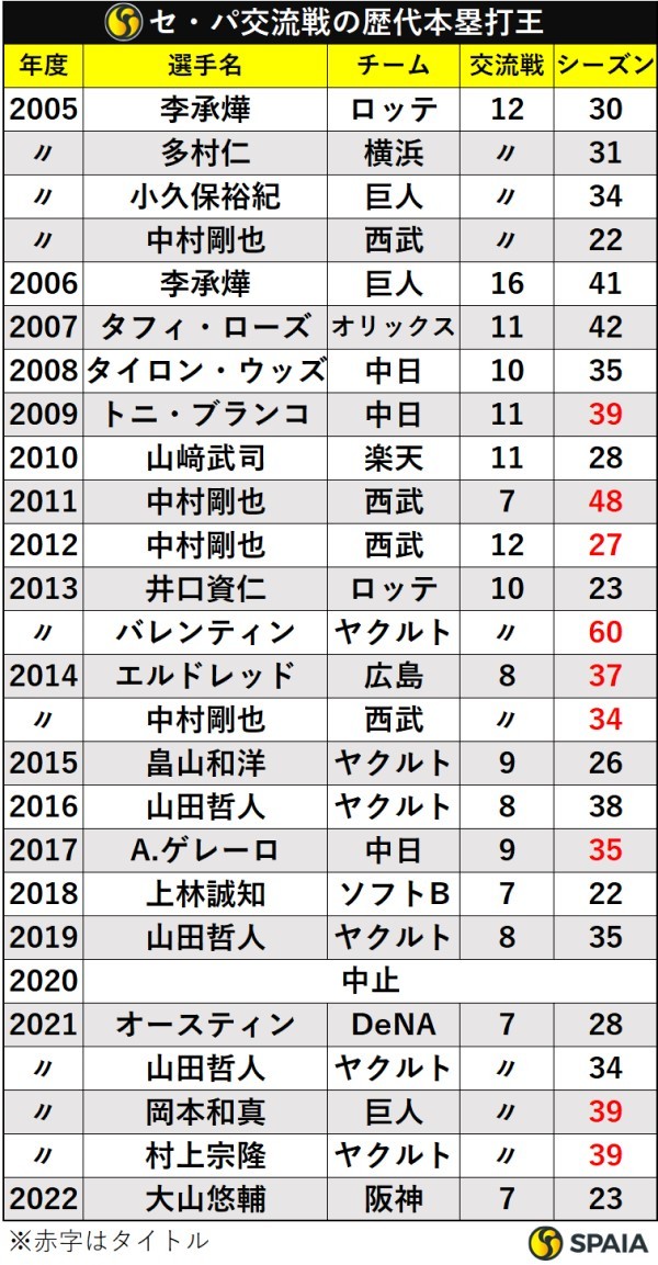 交流戦の歴代本塁打王