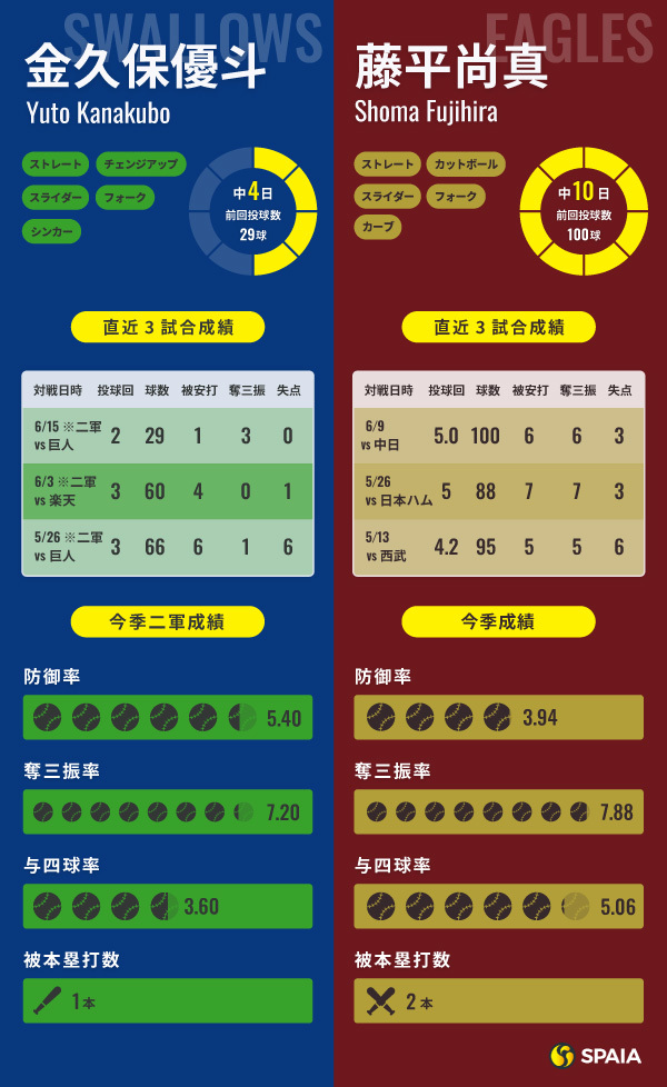 ヤクルト・金久保優斗と楽天・藤平尚真のインフォグラフィック