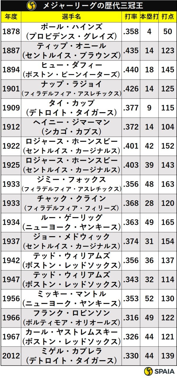 メジャーリーグの歴代三冠王