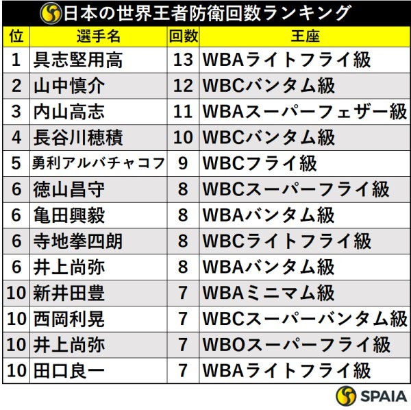 日本の世界王者防衛回数ランキング