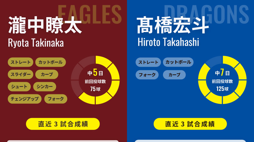 楽天・瀧中瞭太と中日・髙橋宏斗のインフォグラフィック