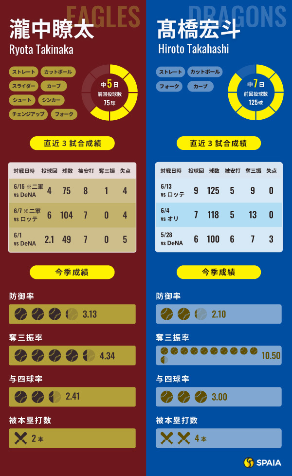 楽天・瀧中瞭太と中日・髙橋宏斗のインフォグラフィック