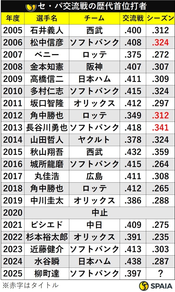 セ・パ交流戦の歴代首位打者