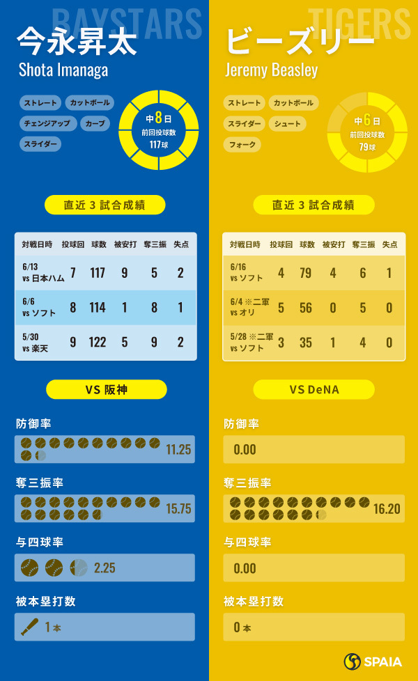 DeNA・今永昇太と阪神・ビーズリーののインフォグラフィック