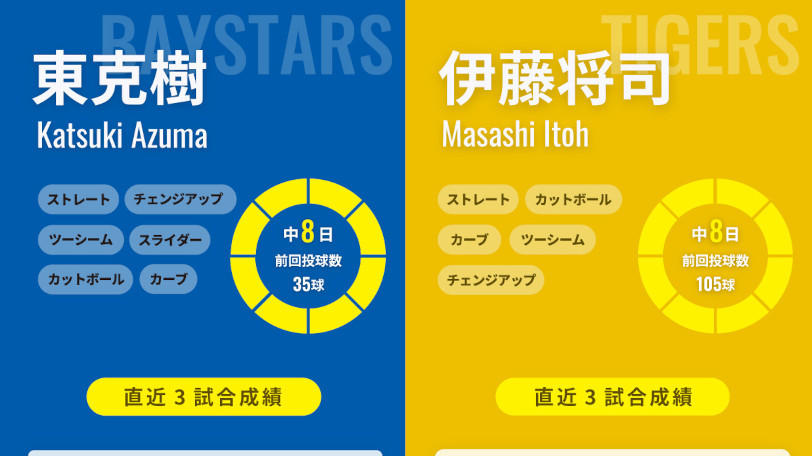 DeNA東克樹と阪神・伊藤将司のインフォグラフィック