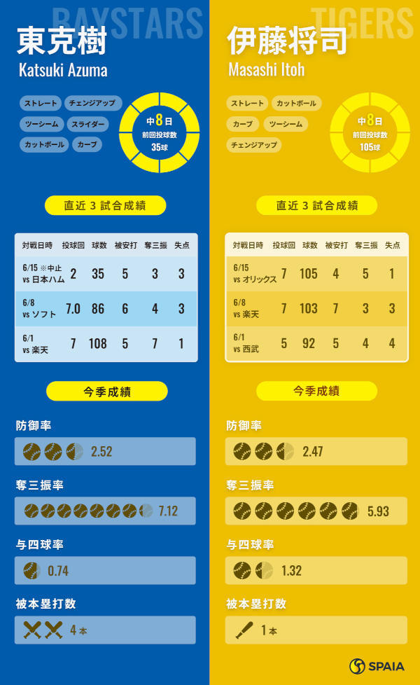 DeNA東克樹と阪神・伊藤将司のインフォグラフィック