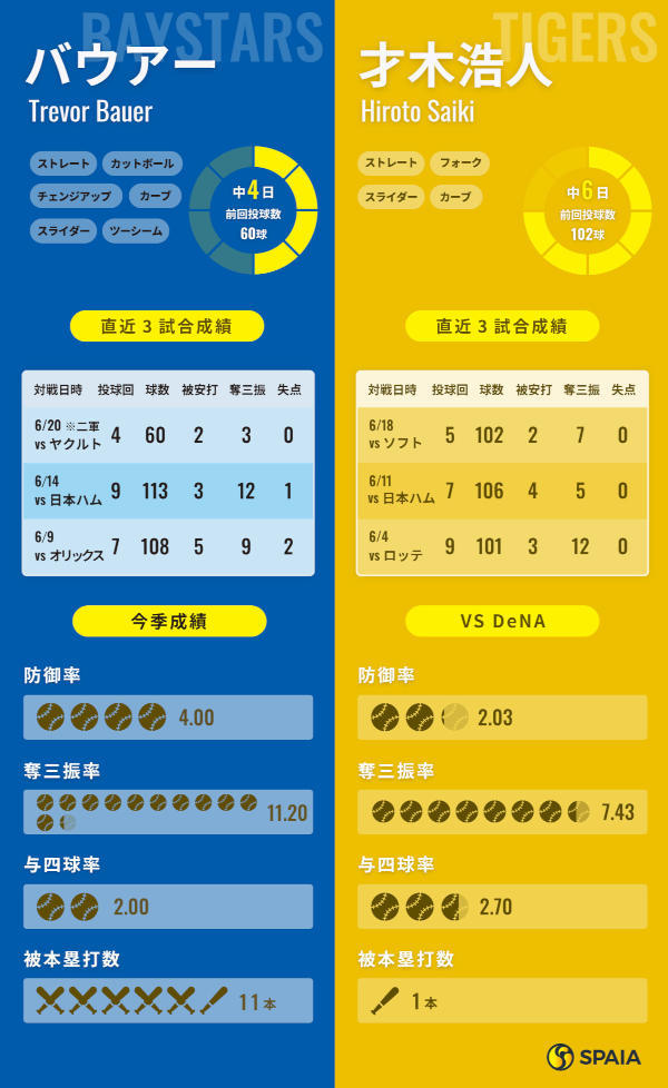 DeNAバウアーと阪神・才木浩人のインフォグラフィック