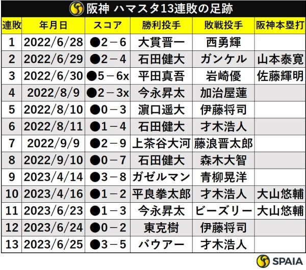 阪神ハマスタ13連敗の足跡