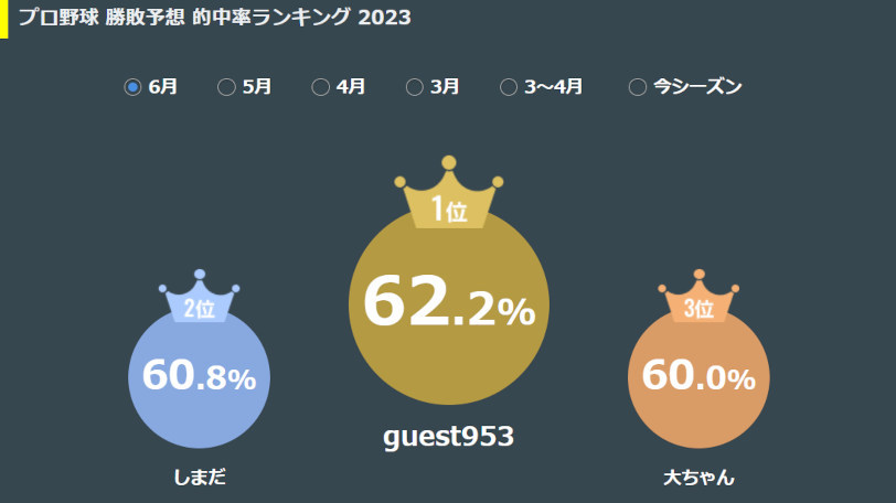 勝敗予想ランキング,ⒸSPAIA