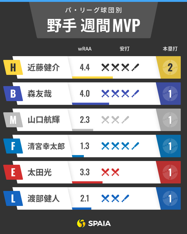 パ・リーグ週間MVPインフォグラフィック