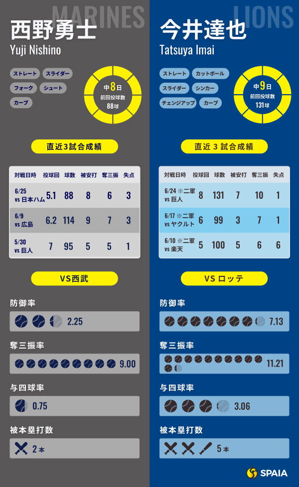 ロッテ・西野勇士と西武・今井達也のインフォグラフィック