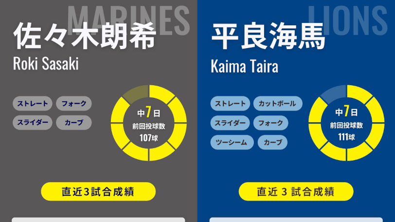 ロッテ佐々木朗希と西武・平良海馬のインフォグラフィック