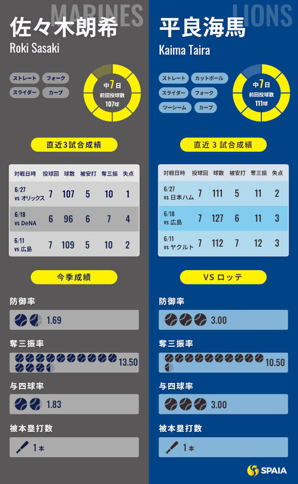 ロッテ佐々木朗希と西武・平良海馬のインフォグラフィック