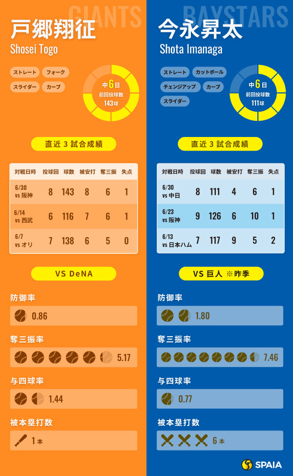 巨人・戸郷翔征とDeNA・今永昇太のインフォグラフィック