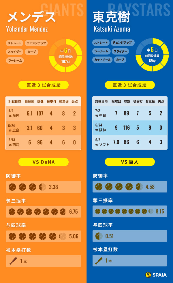 巨人・メンデスとDeNA・東克樹のインフォグラフィック