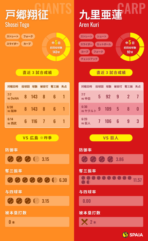 巨人・戸郷翔征と広島・九里亜蓮のインフォグラフィック