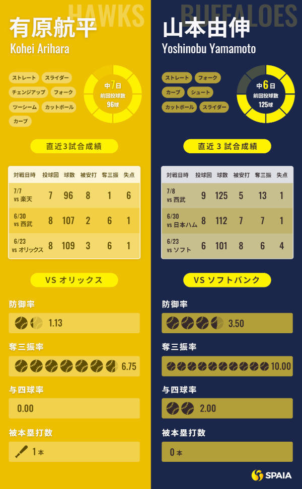 ソフトバンク有原航平とオリックス山本由伸のインフォグラフィック