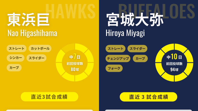 ソフトバンク・東浜巨とオリックス・宮城大弥のインフォグラフィック