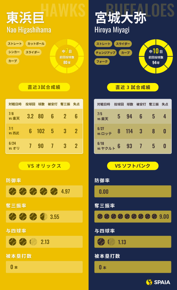 ソフトバンク・東浜巨とオリックス・宮城大弥のインフォグラフィック