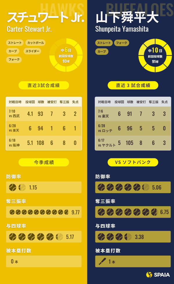 ソフトバンク・スチュワートJrとオリックス山下舜平大のインフォグラフィック