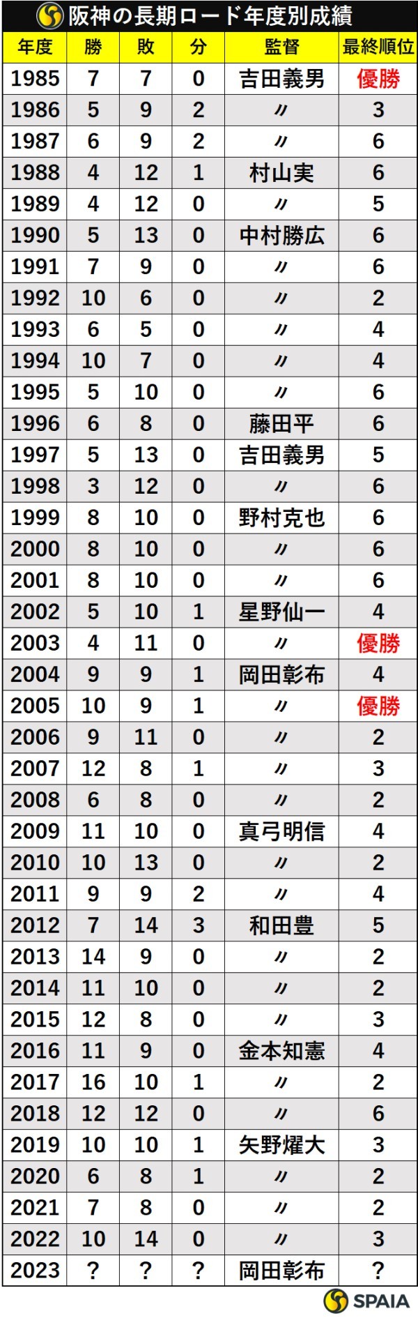 阪神の長期ロード年度別成績