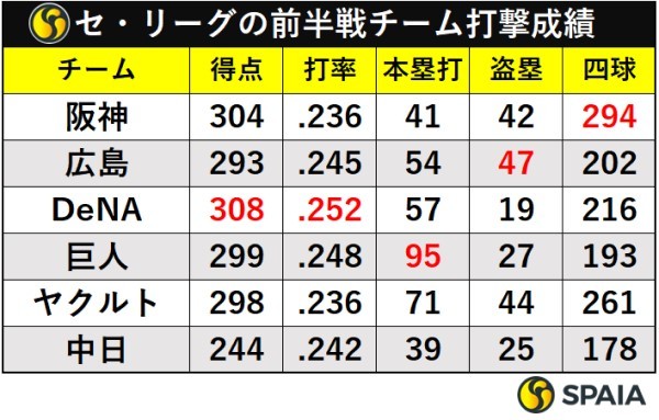 セ・リーグの前半戦チーム打撃成績