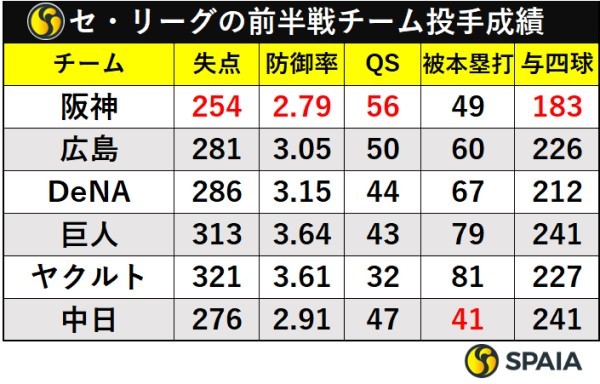 セ・リーグの前半戦チーム投手成績