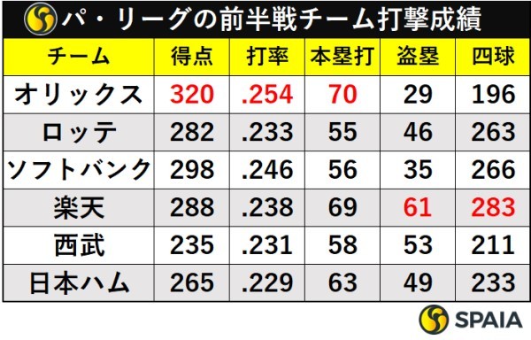 パ・リーグの前半戦チーム打撃成績