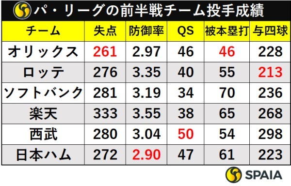 パ・リーグの前半戦チーム投手成績