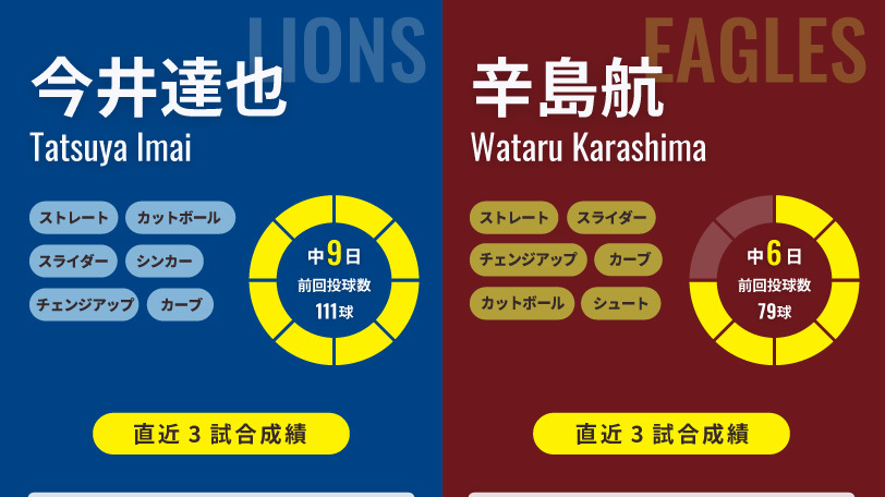 西武・今井達也と楽天・辛島航のインフォグラフィック