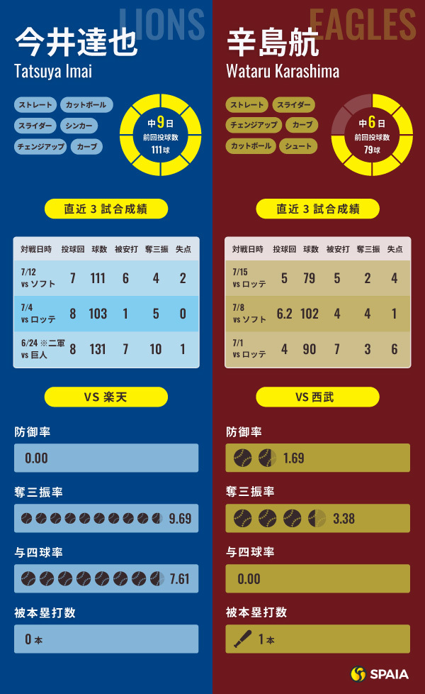 西武・今井達也と楽天・辛島航のインフォグラフィック