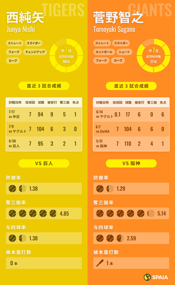 阪神・西純矢と巨人・菅野智之のインフォグラフィック