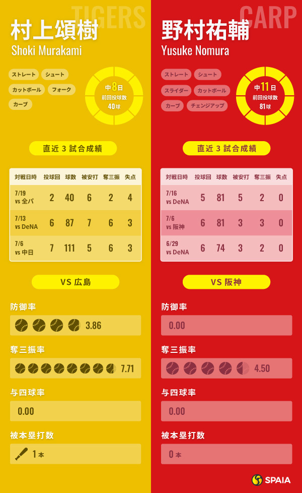 阪神・村上頌樹と広島・野村祐輔のインフォグラフィック