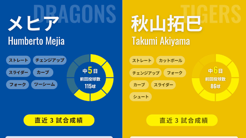 中日・メヒアと阪神・秋山拓巳のインフォグラフィック