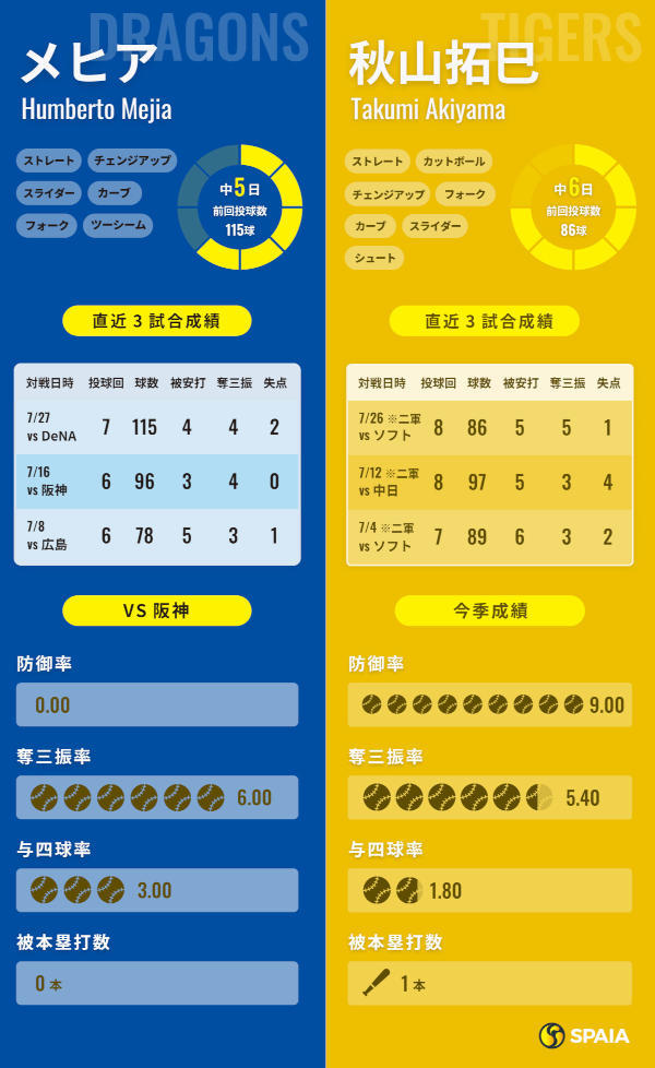 中日・メヒアと阪神・秋山拓巳のインフォグラフィック