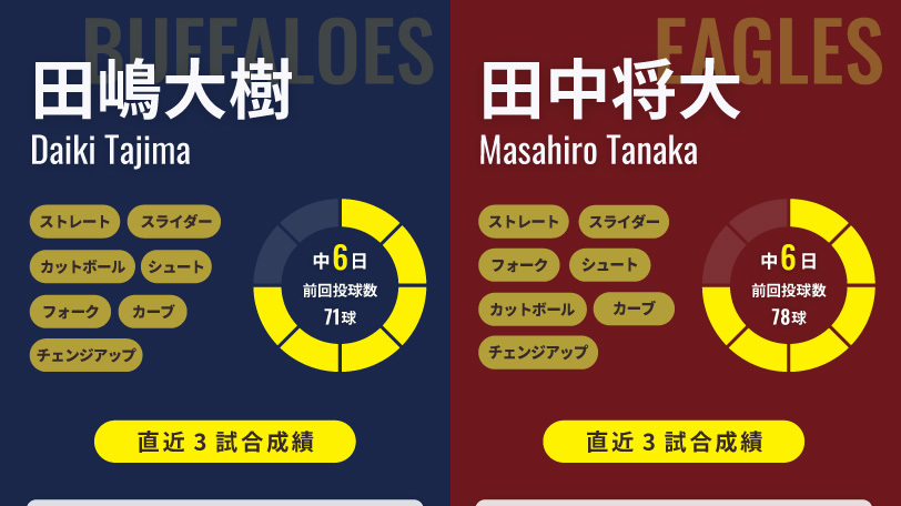 オリックス田嶋大樹と楽天・田中将大のインフォグラフィック