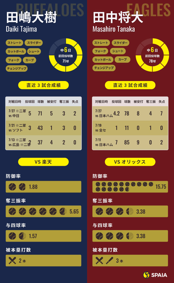 オリックス田嶋大樹と楽天・田中将大のインフォグラフィック