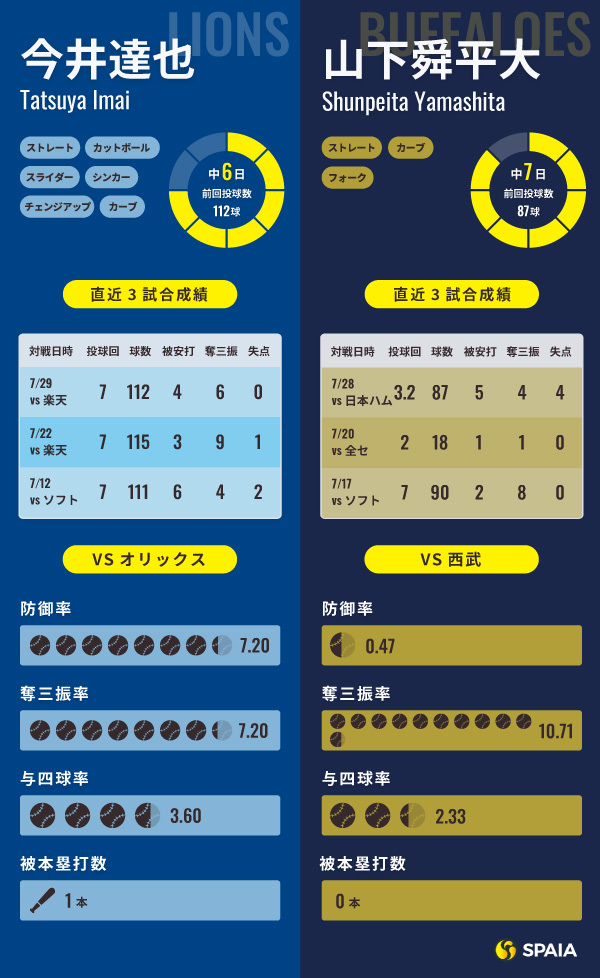 4戦連続HQS中の西武・今井達也がオリックス戦に先発 山下舜平大との