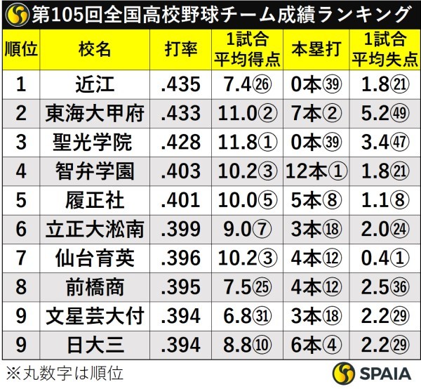 第105回全国高校野球チーム成績ランキング