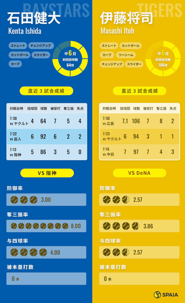 DeNA石田健大と阪神・伊藤将司のインフォグラフィック