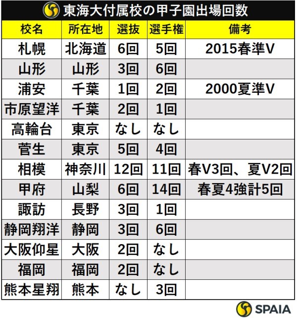 東海大付属校の甲子園出場回数