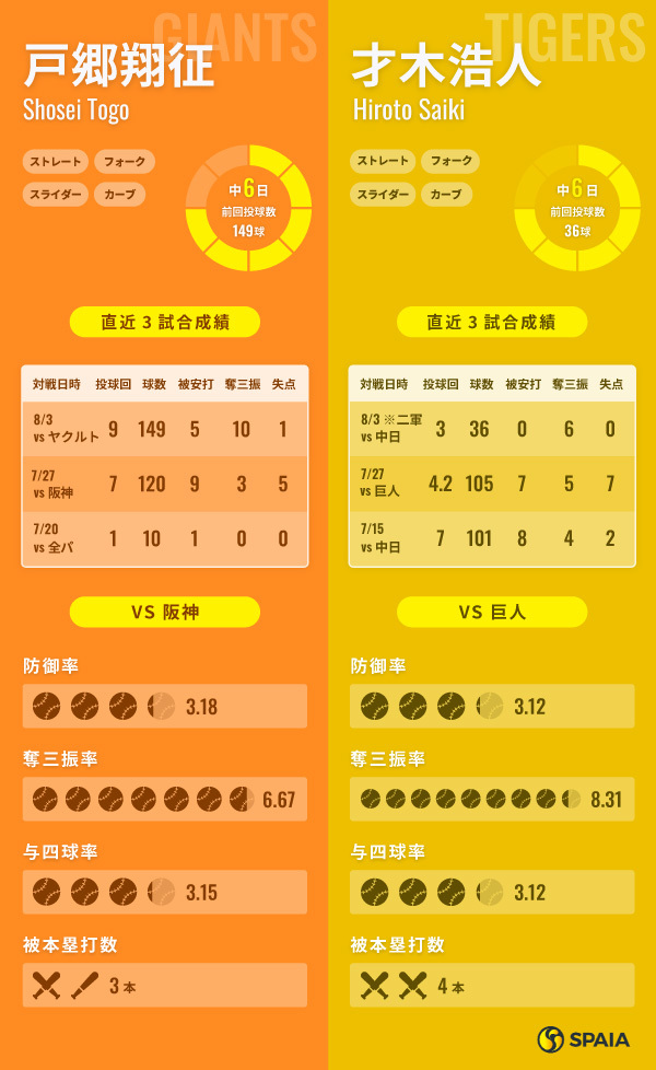 巨人・戸郷翔征と阪神・才木浩人のインフォグラフィック