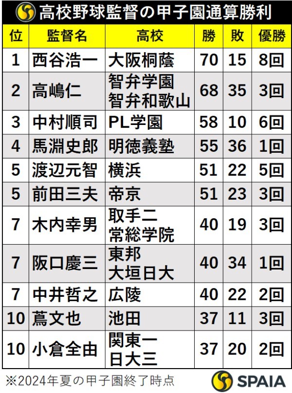 高校野球監督の甲子園通算勝利