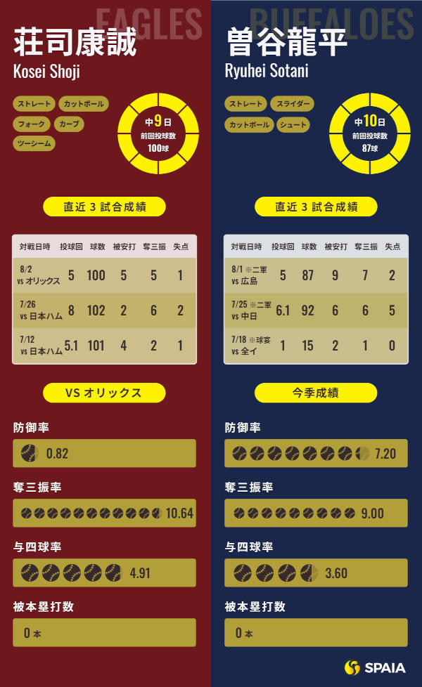 楽天・荘司康誠とオリックス・曽谷龍平のインフォグラフィック