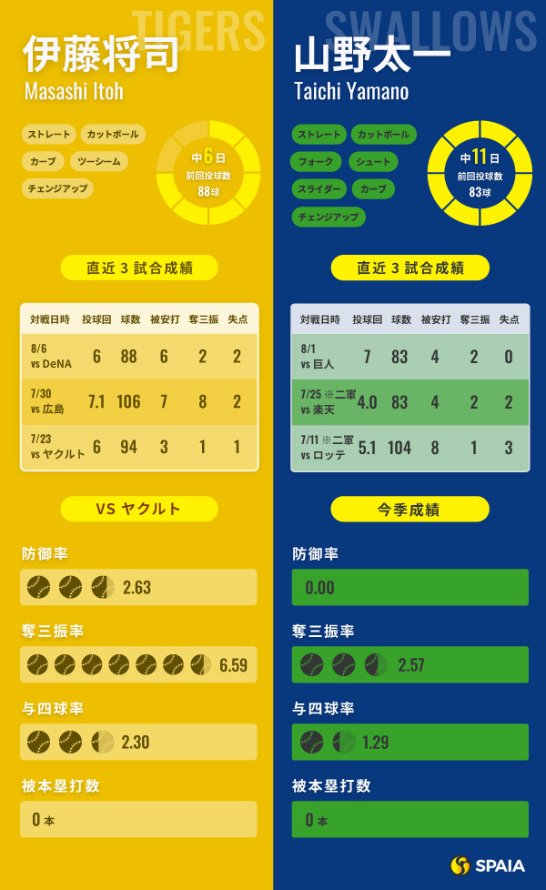 阪神・伊藤将司とヤクルト・山野太一のインフォグラフィック