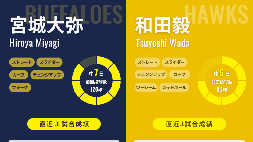 オリックス宮城大弥とソフトバンク和田毅のインフォグラフィック